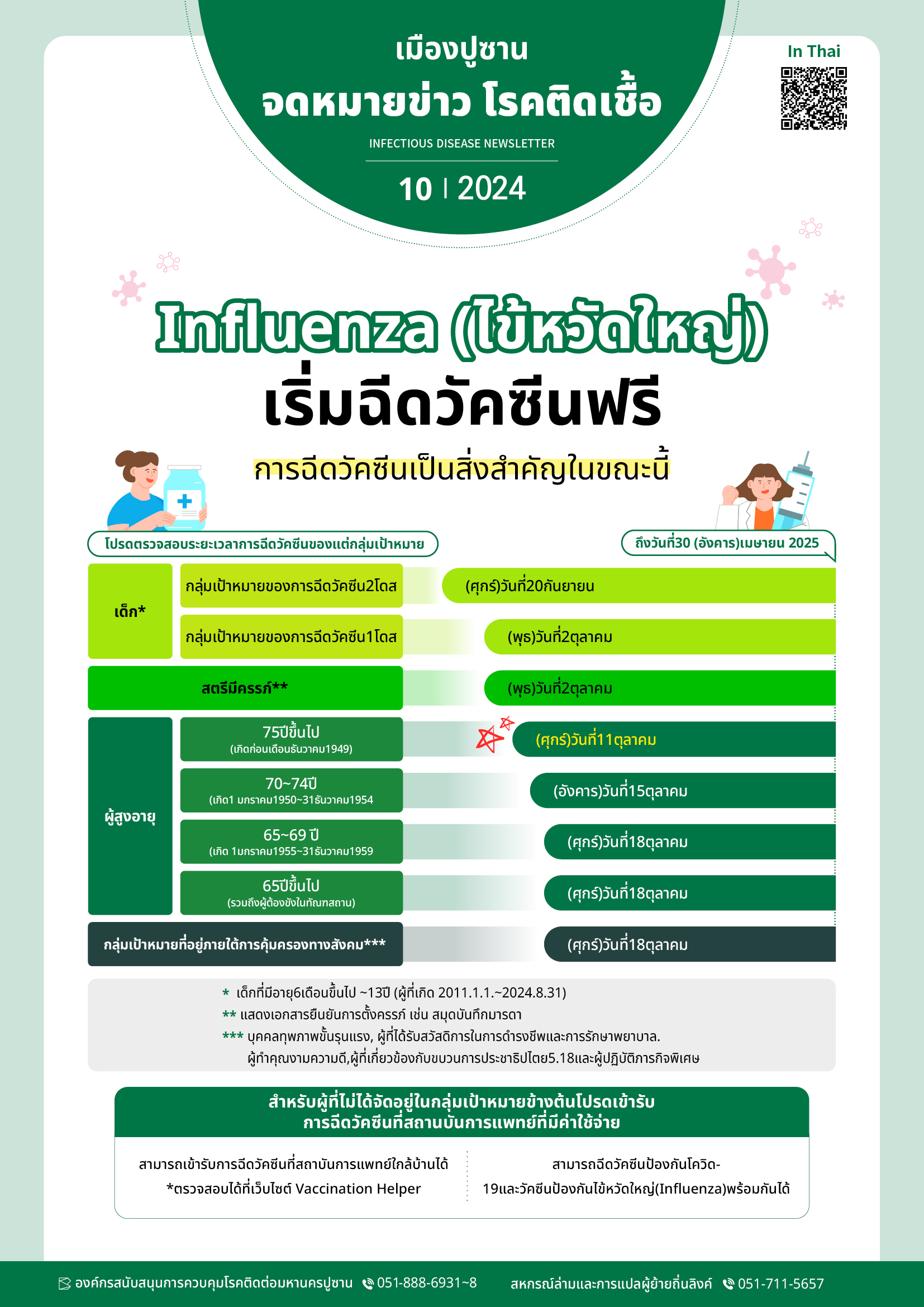 จดหมายข่าวโรคติดเชื้อมหานครปูซาน เดือนตุลาคม2024 Influenza (ไข้หวัดใหญ่) เริ่มฉีดวัคซีนฟรี การฉีดวัคซีนเป็นสิ่งสำคัญในขณะนี้ โปรดตรวจสอบระยะเวลาการฉีดวัคซีนของแต่กลุ่มเป้าหมาย ถึงวันที่30 (อังคาร)เมษายน 2025 เด็ก เด็กที่มีอายุ6เดือนขึ้นไป ~13ปี (ผู้ที่เกิด 2011.1.1.~2024.8.31.)  กลุ่มเป้าหมายของการฉีดวัคซีน2โดส (ศุกร์)วันที่20 กันยายน กลุ่มเป้าหมายของการฉีดวัคซีน1โดส (พุธ) วันที่ 2 ตุลาคม สตรีมีครรภ์ แสดงเอกสารยืนยันการตั้งครรภ์ เช่น สมุดบันทึกมารดา (พุธ) วันที่ 2 ตุลาคม ผู้สูงอายุ 75ปีขึ้นไป (เกิดก่อนเดือนธันวาคม1949) (ศุกร์) วันที่11ตุลาคม  70~74ปี (เกิด1 มกราคม1950~31ธันวาคม1954) (อังคาร)วันที่15ตุลาคม 65~69 ปี (เกิด 1มกราคม1955~31ธันวาคม1959 (ศุกร์)วันที่18ตุลาคม 65ปีขึ้นไป (รวมถึงผู้ต้องขังในทัณฑสถาน) (ศุกร์)วันที่18ตุลาคม กลุ่มเป้าหมายที่อยู่ภายใต้การคุ้มครองทางสังคม บุคคลทุพภาพขั้นรุนแรง, ผู้ที่ได้รับสวัสดิการในการดำรงชีพและการรักษาพยาบาล.ผู้ทำคุณงามความดี,ผู้ที่เกี่ยวข้องกับขบวนการประชาธิปไตย5.18และผู้ปฏิบัติภารกิจพิเศษ (ศุกร์)วันที่18ตุลาคมสำหรับผู้ที่ไม่ได้จัดอยู่ในกลุ่มเป้าหมายข้างต้นโปรดเข้ารับการฉีดวัคซีนที่สถานบันการแพทย์ที่มีค่าใช้จ่าย สามารถเข้ารับการฉีดวัคซีนที่สถาบันการแพทย์ใกล้บ้านได้
*ตรวจสอบได้ที่เว็บไซต์ Vaccination Helper สามารถฉีดวัคซีนป้องกันโควิด-19และวัคซีนป้องกันไข้หวัดใหญ่(Influenza)
องค์กรสนับสนุนการควบคุมโรคติดต่อมหานครปูซาน888-6931~8 สหกรณ์แปล ภาษาลิงค์ 051-711-5657 사진0