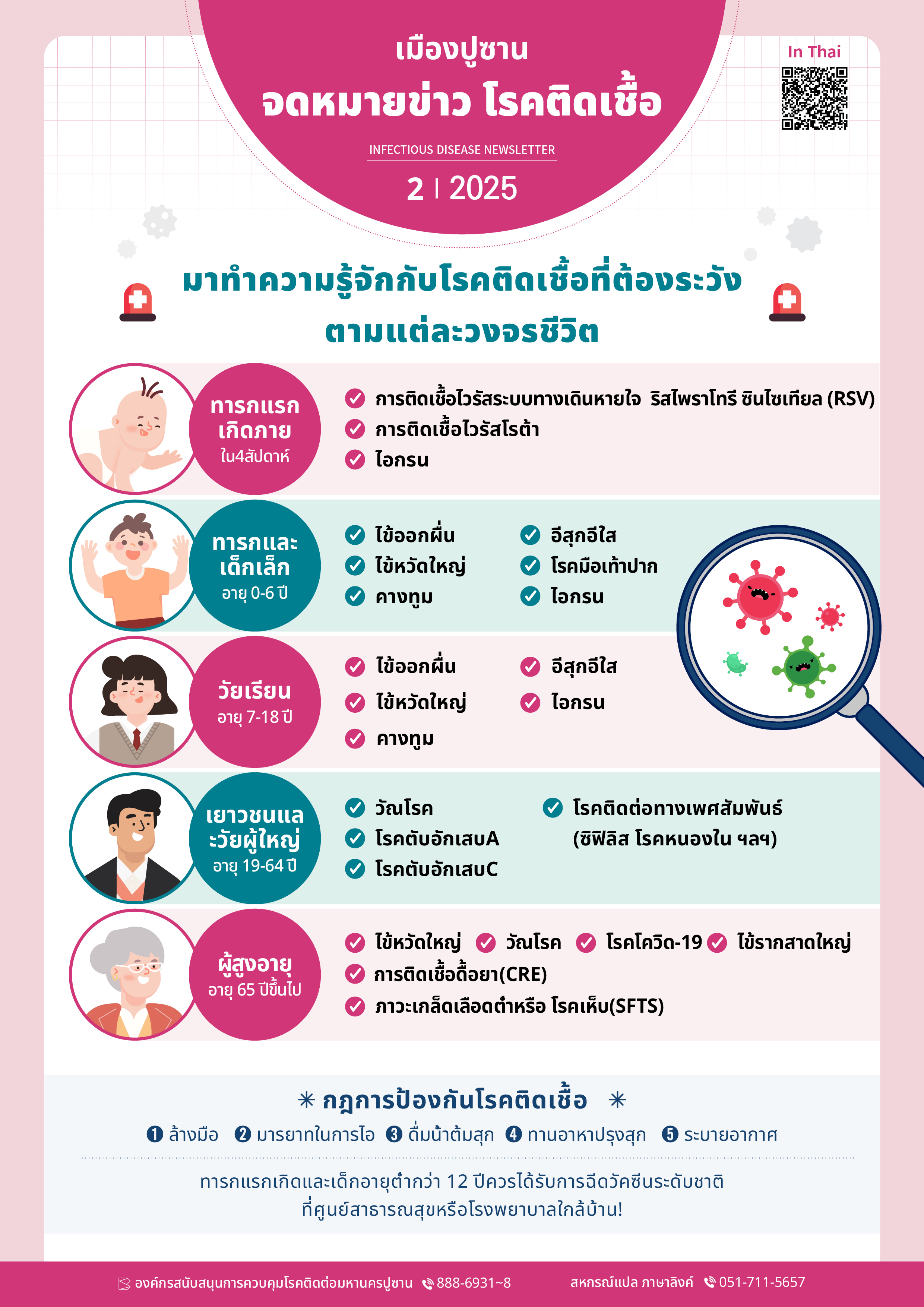 มหานครปูซาน จดหมายข่าวโรคติดเชื้อ  กุมภาพันธ์ 2025

มาทำความรู้จักกับโรคติดเชื้อที่ต้องระวังตามแต่ละวงจรชีวิต ทารกแรกเกิดภายใน4สัปดาห์ การติดเชื้อไวรัสระบบทางเดินหายใจ  ริสไพราโทรี ซินไซเทียล (RSV) การติดเชื้อไวรัสโรต้า ไอกรน ทารกและเด็กเล็ก อายุ 0-6 ปี ไข้ออกผื่น ไข้หวัดใหญ่ คางทูม อีสุกอีใส โรคมือเท้าปาก ไอกรน วัยเรียน อายุ 7-18 ปี ไข้ออกผื่น ไข้หวัดใหญ่ คางทูม อีสุกอีใส  ไอกรน เยาวชนและวัยผู้ใหญ่ อายุ 19-64 ปี วัณโรค โรคตับอักเสบA โรคตับอักเสบC โรคติดต่อทางเพศสัมพันธ์ (ซิฟิลิส โรคหนองใน ฯลฯ) ผู้สูงอายุ อายุ 65 ปีขึ้นไป ไข้หวัดใหญ่ วัณโรค โรคโควิด-19 ไข้รากสาดใหญ่ การติดเชื้อดื้อยา (CRE) ภาวะเกล็ดเลือดต่ำหรือ โรคเห็บ  (SFTS) กฎการป้องกันโรคติดเชื้อ  1. ล้างมือ  2. มารยาทในการไอ 3. ดื่มน้ำต้มสุก 4. ทานอาหาปรุงสุก 5. ระบายอากาศ ทารกแรกเกิดและเด็กอายุต่ำกว่า 12 ปีควรได้รับการฉีดวัคซีนระดับชาติ ที่ศูนย์สาธารณสุขหรือโรงพยาบาลใกล้บ้าน!

องค์กรสนับสนุนการควบคุมโรคติดต่อมหานครปูซาน888-6931~8 สหกรณ์แปล ภาษาลิงค์ 051-711-5657 사진0